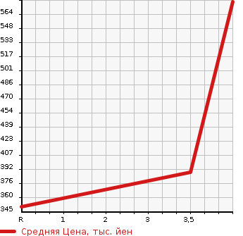 Аукционная статистика: График изменения цены DAIHATSU Дайхатсу  MEBIUS Мебиус  2013 1800 ZVW41N S в зависимости от аукционных оценок