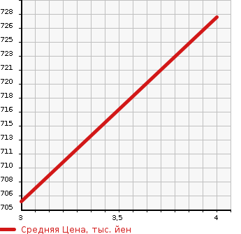 Аукционная статистика: График изменения цены DAIHATSU Дайхатсу  MEBIUS Мебиус  2015 1800 ZVW41N S в зависимости от аукционных оценок