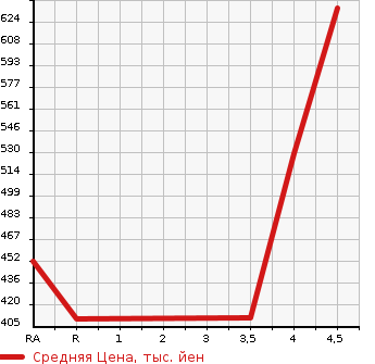 Аукционная статистика: График изменения цены DAIHATSU Дайхатсу  MEBIUS Мебиус  2013 в зависимости от аукционных оценок