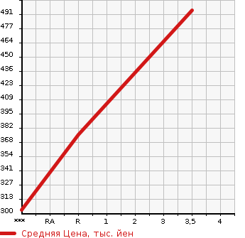 Аукционная статистика: График изменения цены DAIHATSU Дайхатсу  MEBIUS Мебиус  2014 в зависимости от аукционных оценок