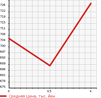 Аукционная статистика: График изменения цены DAIHATSU Дайхатсу  MEBIUS Мебиус  2015 в зависимости от аукционных оценок