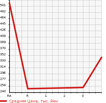 Аукционная статистика: График изменения цены DAIHATSU Дайхатсу  CAST Каст  2015 660 LA250S  в зависимости от аукционных оценок