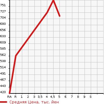 Аукционная статистика: График изменения цены DAIHATSU Дайхатсу  CAST Каст  2018 660 LA250S ACTY BAG SA3 в зависимости от аукционных оценок