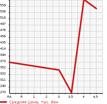 Аукционная статистика: График изменения цены DAIHATSU Дайхатсу  CAST Каст  2015 660 LA250S ACTY BAG TURBO SA2 в зависимости от аукционных оценок
