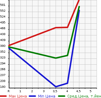 Аукционная статистика: График изменения цены DAIHATSU Дайхатсу  CAST Каст  2015 660 LA250S ACTY BAX SA2 в зависимости от аукционных оценок