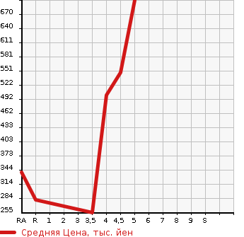 Аукционная статистика: График изменения цены DAIHATSU Дайхатсу  CAST Каст  2016 660 LA250S ACTY BAX SA2 в зависимости от аукционных оценок