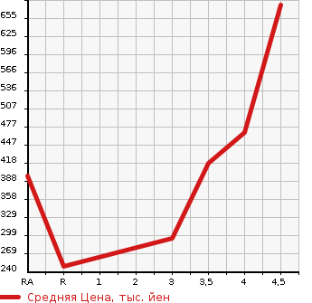 Аукционная статистика: График изменения цены DAIHATSU Дайхатсу  CAST Каст  2015 660 LA250S G SA II в зависимости от аукционных оценок