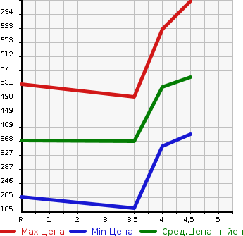 Аукционная статистика: График изменения цены DAIHATSU Дайхатсу  CAST Каст  2016 660 LA250S G SA II в зависимости от аукционных оценок