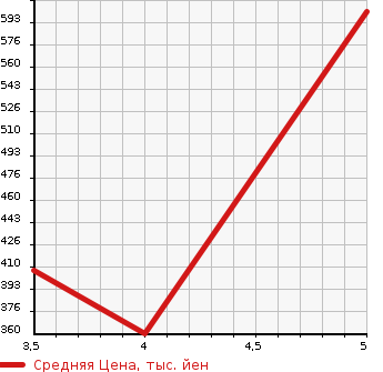 Аукционная статистика: График изменения цены DAIHATSU Дайхатсу  CAST Каст  2015 660 LA250S G TURBO SA2 в зависимости от аукционных оценок