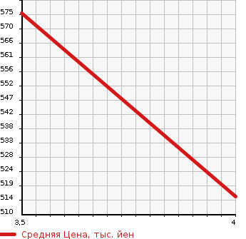 Аукционная статистика: График изменения цены DAIHATSU Дайхатсу  CAST Каст  2017 660 LA250S G TURBO SA2 в зависимости от аукционных оценок
