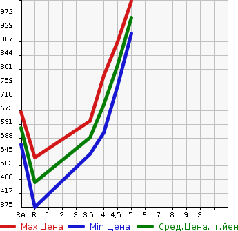 Аукционная статистика: График изменения цены DAIHATSU Дайхатсу  CAST Каст  2019 660 LA250S STYLE G LIMITED SA3 в зависимости от аукционных оценок