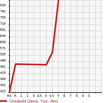 Аукционная статистика: График изменения цены DAIHATSU Дайхатсу  CAST Каст  2017 660 LA250S STYLE G TURBO SA2 в зависимости от аукционных оценок