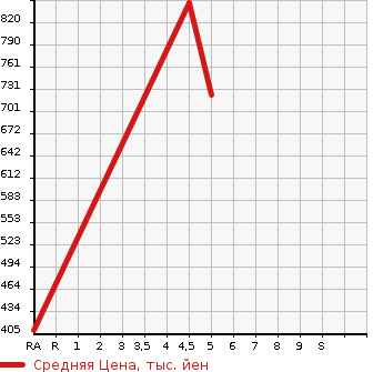 Аукционная статистика: График изменения цены DAIHATSU Дайхатсу  CAST Каст  2018 660 LA250S STYLE G TURBO SA3 в зависимости от аукционных оценок