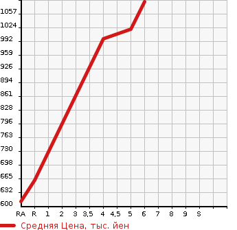 Аукционная статистика: График изменения цены DAIHATSU Дайхатсу  CAST Каст  2022 660 LA250S STYLE G VS SA3 в зависимости от аукционных оценок