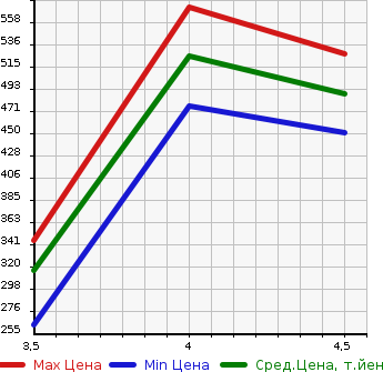 Аукционная статистика: График изменения цены DAIHATSU Дайхатсу  CAST Каст  2015 660 LA250S STYLE X в зависимости от аукционных оценок