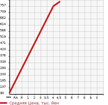 Аукционная статистика: График изменения цены DAIHATSU Дайхатсу  CAST Каст  2020 660 LA250S STYLE X LIMITED SA. в зависимости от аукционных оценок
