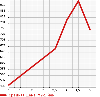 Аукционная статистика: График изменения цены DAIHATSU Дайхатсу  CAST Каст  2020 660 LA250S STYLE X LIMITED SA3 в зависимости от аукционных оценок