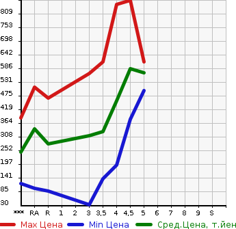 Аукционная статистика: График изменения цены DAIHATSU Дайхатсу  CAST Каст  2015 в зависимости от аукционных оценок