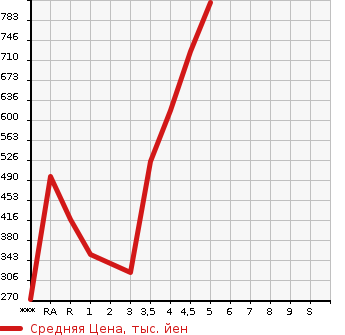 Аукционная статистика: График изменения цены DAIHATSU Дайхатсу  CAST Каст  2018 в зависимости от аукционных оценок