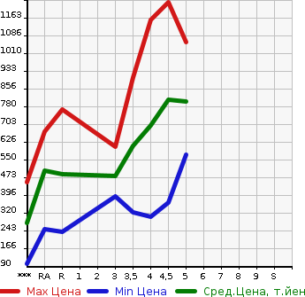 Аукционная статистика: График изменения цены DAIHATSU Дайхатсу  CAST Каст  2019 в зависимости от аукционных оценок