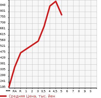 Аукционная статистика: График изменения цены DAIHATSU Дайхатсу  CAST Каст  2020 в зависимости от аукционных оценок