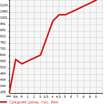 Аукционная статистика: График изменения цены DAIHATSU Дайхатсу  CAST Каст  2022 в зависимости от аукционных оценок