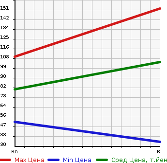 Аукционная статистика: График изменения цены DAIHATSU Дайхатсу  HIJET OP_DECK VAN NULL  2004 в зависимости от аукционных оценок