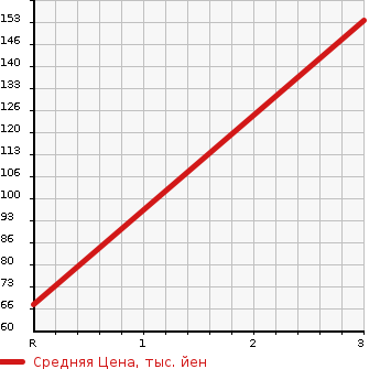 Аукционная статистика: График изменения цены DAIHATSU Дайхатсу  HIJET OP_DECK VAN NULL  2005 в зависимости от аукционных оценок