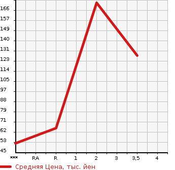 Аукционная статистика: График изменения цены DAIHATSU Дайхатсу  HIJET OP_DECK VAN NULL  2010 в зависимости от аукционных оценок