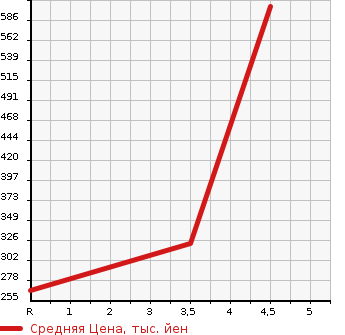 Аукционная статистика: График изменения цены DAIHATSU Дайхатсу  HIJET OP_DECK VAN NULL  2015 в зависимости от аукционных оценок