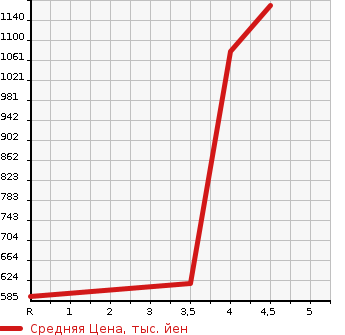 Аукционная статистика: График изменения цены DAIHATSU Дайхатсу  HIJET OP_DECK VAN NULL  2018 в зависимости от аукционных оценок