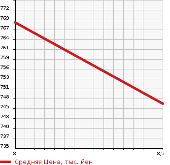 Аукционная статистика: График изменения цены DAIHATSU Дайхатсу  HIJET OP_DECK VAN NULL  2020 в зависимости от аукционных оценок