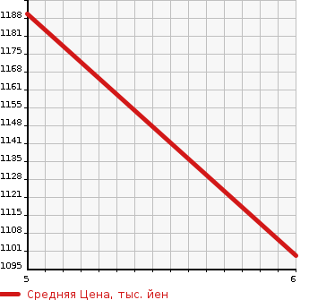 Аукционная статистика: График изменения цены DAIHATSU Дайхатсу  HIJET OP_DECK VAN NULL  2021 в зависимости от аукционных оценок