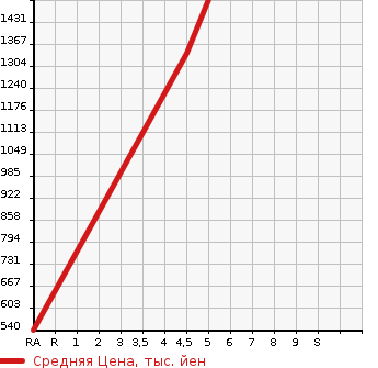 Аукционная статистика: График изменения цены DAIHATSU Дайхатсу  HIJET OP_DECK VAN NULL  2022 в зависимости от аукционных оценок