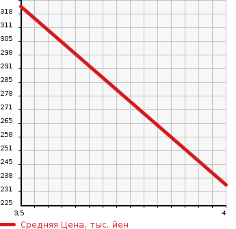 Аукционная статистика: График изменения цены DAIHATSU Дайхатсу  HIJET СADDY NULL  2019 660 LA700V D в зависимости от аукционных оценок