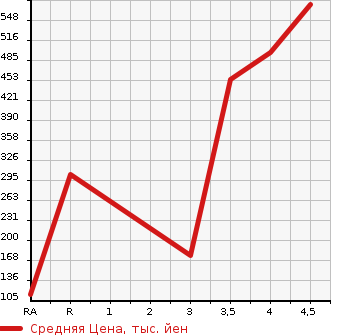 Аукционная статистика: График изменения цены DAIHATSU Дайхатсу  HIJET СADDY NULL  2019 в зависимости от аукционных оценок