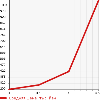 Аукционная статистика: График изменения цены DAIHATSU Дайхатсу  HIJET СADDY NULL  2020 в зависимости от аукционных оценок