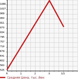Аукционная статистика: График изменения цены DAIHATSU Дайхатсу  DELTA Дельта  1997 в зависимости от аукционных оценок