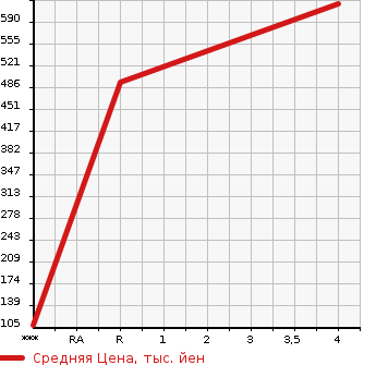 Аукционная статистика: График изменения цены DAIHATSU Дайхатсу  DELTA Дельта  1999 в зависимости от аукционных оценок