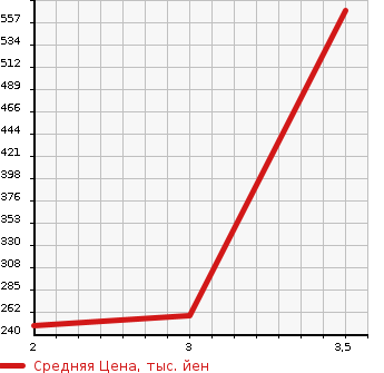Аукционная статистика: График изменения цены DAIHATSU Дайхатсу  DELTA Дельта  2000 в зависимости от аукционных оценок