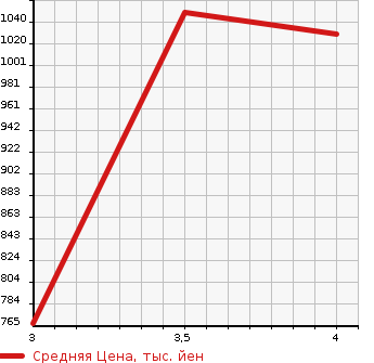 Аукционная статистика: График изменения цены DAIHATSU Дайхатсу  MOVE CANBUS NULL  2019 650 LA800S GMEIK UP LIMITED SA3 в зависимости от аукционных оценок