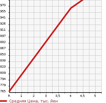 Аукционная статистика: График изменения цены DAIHATSU Дайхатсу  MOVE CANBUS NULL  2018 660 LA800S G BLACK INTERIOR LTD SA III в зависимости от аукционных оценок