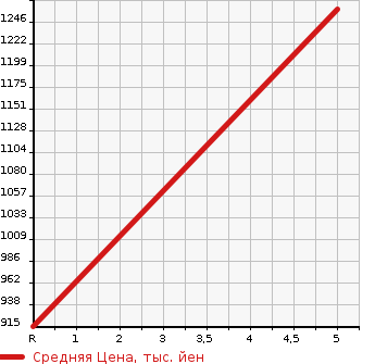 Аукционная статистика: График изменения цены DAIHATSU Дайхатсу  MOVE CANBUS NULL  2021 660 LA800S G BLACK INTERIOR LTD SA III в зависимости от аукционных оценок