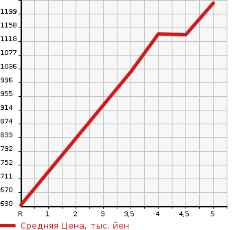 Аукционная статистика: График изменения цены DAIHATSU Дайхатсу  MOVE CANBUS NULL  2020 660 LA800S G BLACK INTERIOR LTD SA3 в зависимости от аукционных оценок