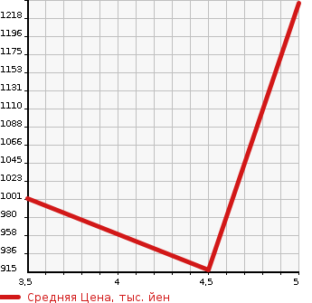 Аукционная статистика: График изменения цены DAIHATSU Дайхатсу  MOVE CANBUS NULL  2021 660 LA800S G SA3 в зависимости от аукционных оценок