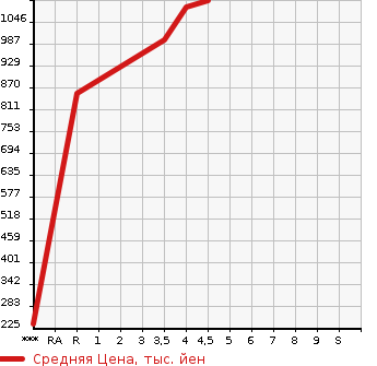 Аукционная статистика: График изменения цены DAIHATSU Дайхатсу  MOVE CANBUS NULL  2020 660 LA800S G WHITE ACCENT LIMITED SA3 в зависимости от аукционных оценок