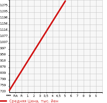 Аукционная статистика: График изменения цены DAIHATSU Дайхатсу  MOVE CANBUS NULL  2020 660 LA800S GMEIK UP LIMITED SA. в зависимости от аукционных оценок
