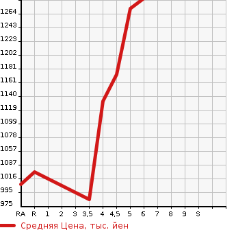 Аукционная статистика: График изменения цены DAIHATSU Дайхатсу  MOVE CANBUS NULL  2021 660 LA800S GMEIK UP LIMITED SA3 в зависимости от аукционных оценок