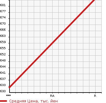 Аукционная статистика: График изменения цены DAIHATSU Дайхатсу  MOVE CANBUS NULL  2019 660 LA800S GMEIK UP LTD SA3 в зависимости от аукционных оценок