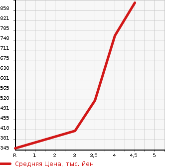 Аукционная статистика: График изменения цены DAIHATSU Дайхатсу  MOVE CANBUS NULL  2017 660 LA800S GMEIK UP SA II в зависимости от аукционных оценок